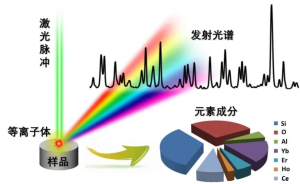 Laser-induced breakdown spectroscopy (LIBS)