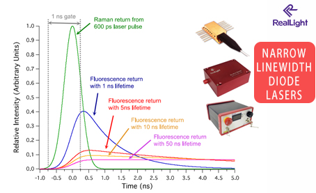 Narrow Linewidth Diode Lasers