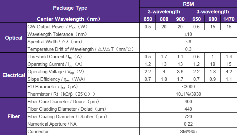 The application of 980nm&1470nm dual-wavelength diode lasers in medical fields