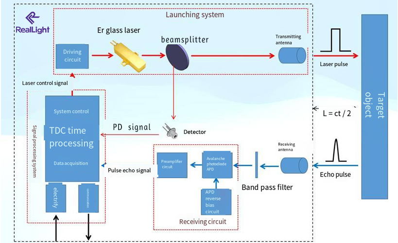 A Brief Introduction to the Ranging Structure of Erbium Glass Laser