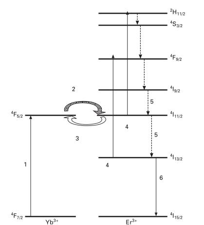 A Brief Introduction to the Ranging Structure of Erbium Glass Laser