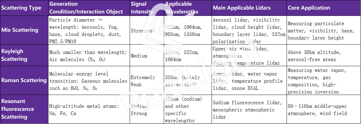 Interaction between Atmospheric ParticlesMolecules and Laser - Scattering Types&Corresponding Lidar