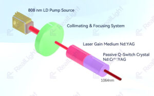 End-pumping configuration Small cross-section, suitable for handheld LIBS instruments RealLight