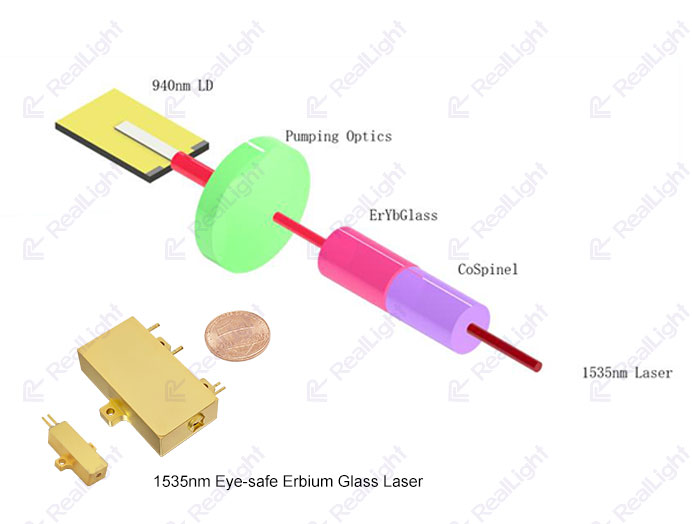 Schematic Diagram of 1535 nm Eye-Safe Erbium Glass Laser RealLight