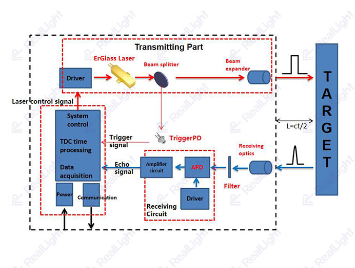 Schematic Diagram of Laser Rangefinder RealLight