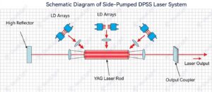 Schematic Diagram of Side-Pumped DPSS Laser System RealLight