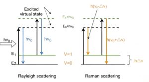 Energy-level diagram of Rayleigh and Raman scattering reallight