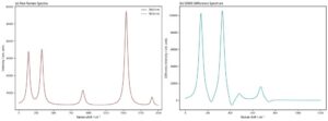 Left Raman spectrum of a 784785 nm dual-wavelength laser (schematic). Right Raman spectrum after difference processing (schematic)