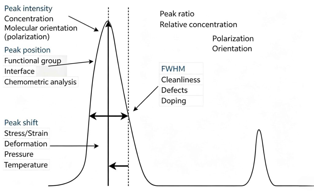 Schematic diagram of Raman peak parameter analysis reallight
