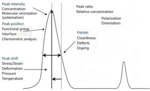 Schematic diagram of Raman peak parameter analysis reallight