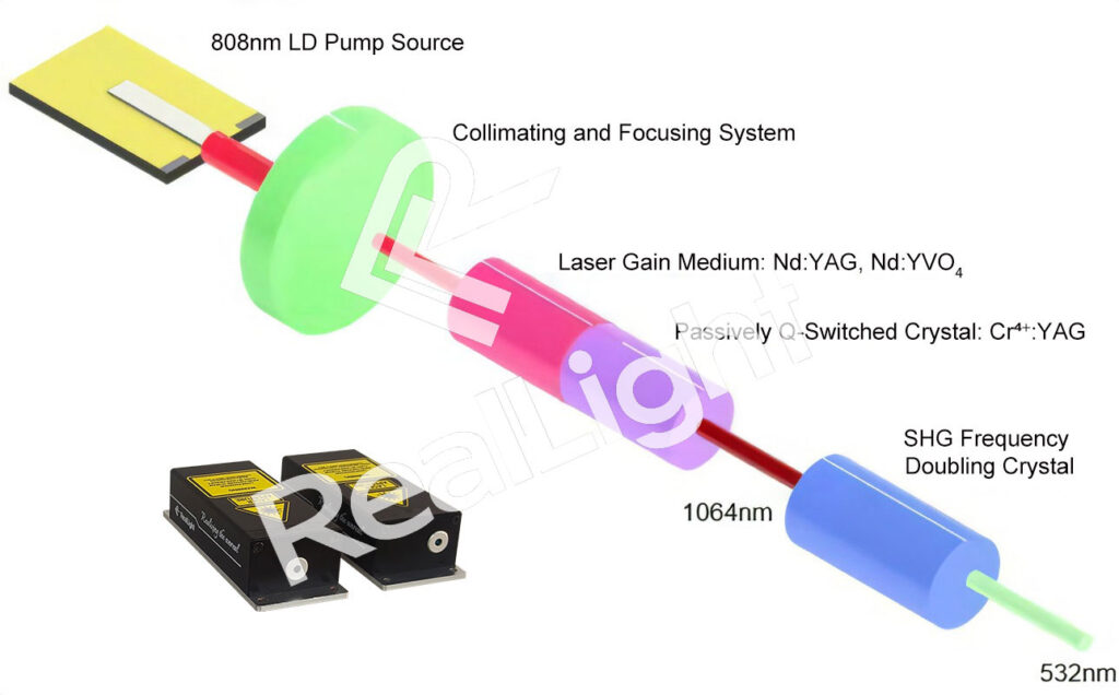 Princípio de funcionamento dos lasers de microchip com comutação Q passiva RealLight