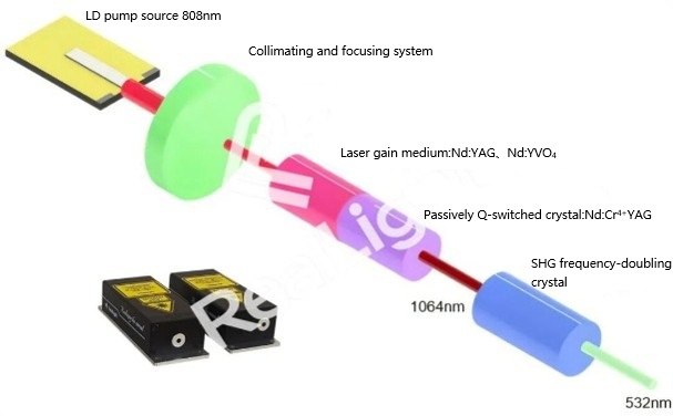 Schematic diagram of Reallight microchip laser