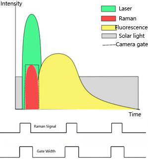 Schematic diagram of time-gating principle